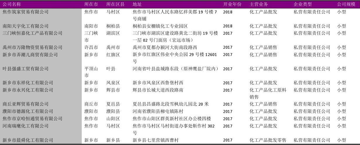河南省化工產品批發企業名錄2018版4158家