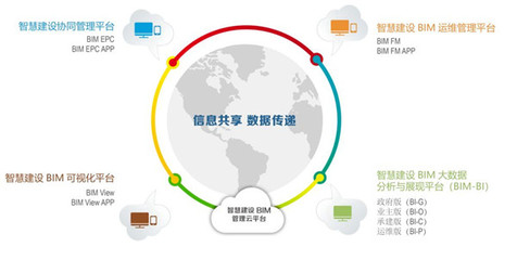 BIM技術(shù)的集成應(yīng)用及其信息技術(shù)開發(fā)